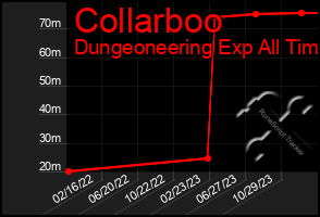 Total Graph of Collarboo