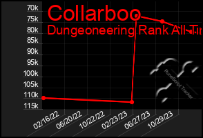 Total Graph of Collarboo