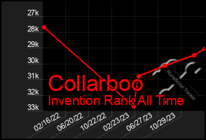 Total Graph of Collarboo