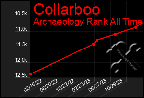 Total Graph of Collarboo