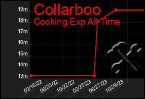 Total Graph of Collarboo