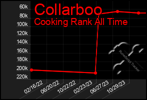 Total Graph of Collarboo