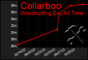 Total Graph of Collarboo