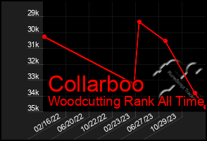 Total Graph of Collarboo