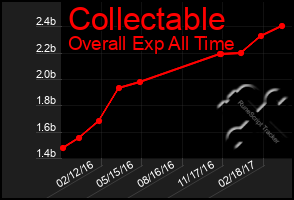 Total Graph of Collectable