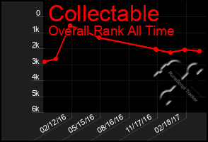 Total Graph of Collectable