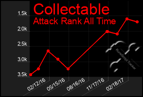 Total Graph of Collectable