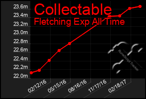 Total Graph of Collectable