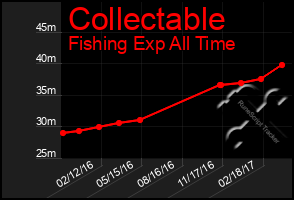 Total Graph of Collectable