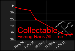 Total Graph of Collectable