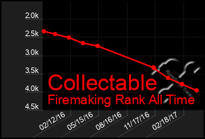 Total Graph of Collectable