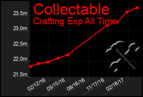 Total Graph of Collectable