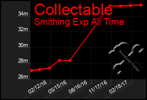 Total Graph of Collectable