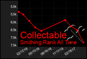 Total Graph of Collectable