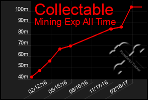 Total Graph of Collectable