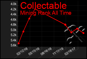 Total Graph of Collectable