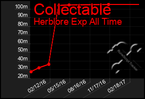 Total Graph of Collectable