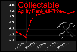 Total Graph of Collectable