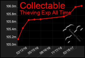 Total Graph of Collectable