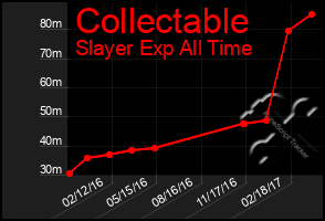 Total Graph of Collectable