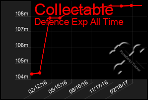 Total Graph of Collectable