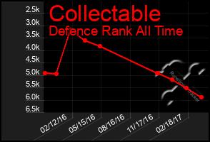 Total Graph of Collectable