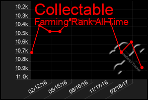 Total Graph of Collectable