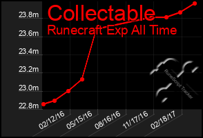 Total Graph of Collectable