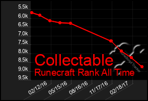 Total Graph of Collectable