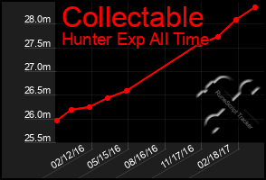 Total Graph of Collectable