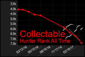 Total Graph of Collectable