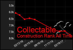 Total Graph of Collectable