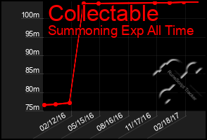 Total Graph of Collectable