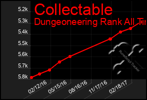 Total Graph of Collectable