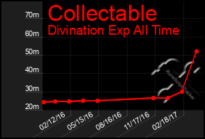 Total Graph of Collectable