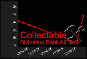 Total Graph of Collectable