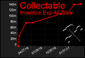 Total Graph of Collectable