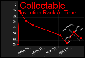 Total Graph of Collectable