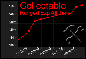 Total Graph of Collectable