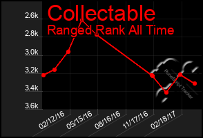 Total Graph of Collectable