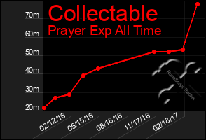 Total Graph of Collectable