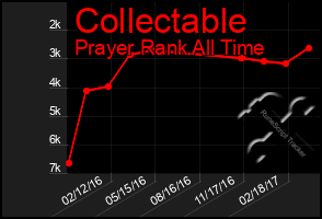 Total Graph of Collectable