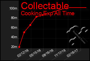 Total Graph of Collectable