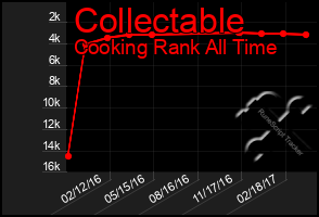 Total Graph of Collectable