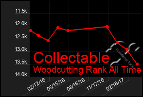 Total Graph of Collectable