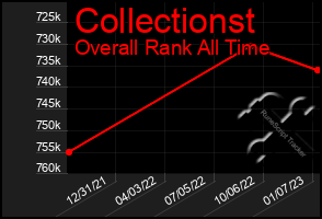 Total Graph of Collectionst