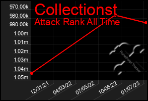 Total Graph of Collectionst