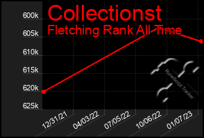 Total Graph of Collectionst