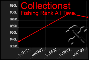 Total Graph of Collectionst