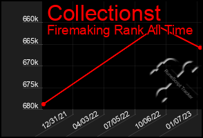 Total Graph of Collectionst